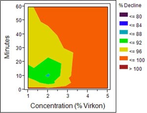 A graph displaying the effects of Vikron on didymo.