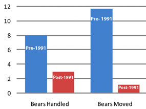 Graph: the number of bears captured or moved went down after proactive management began in 1991.