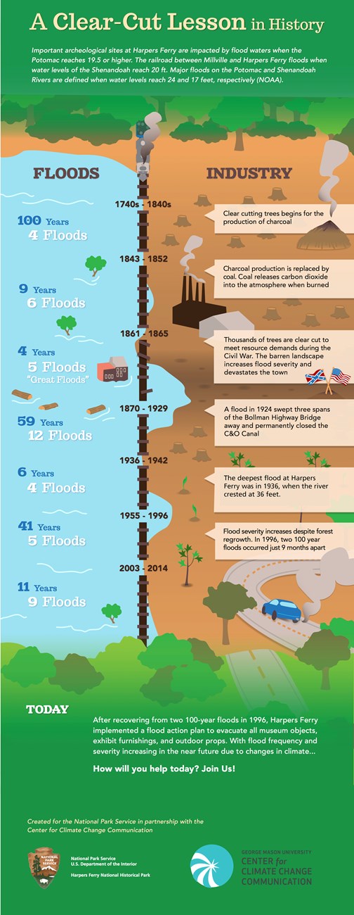 A Clear-Cut Lesson in History. A timeline showing flood years next to energy practices at the time.