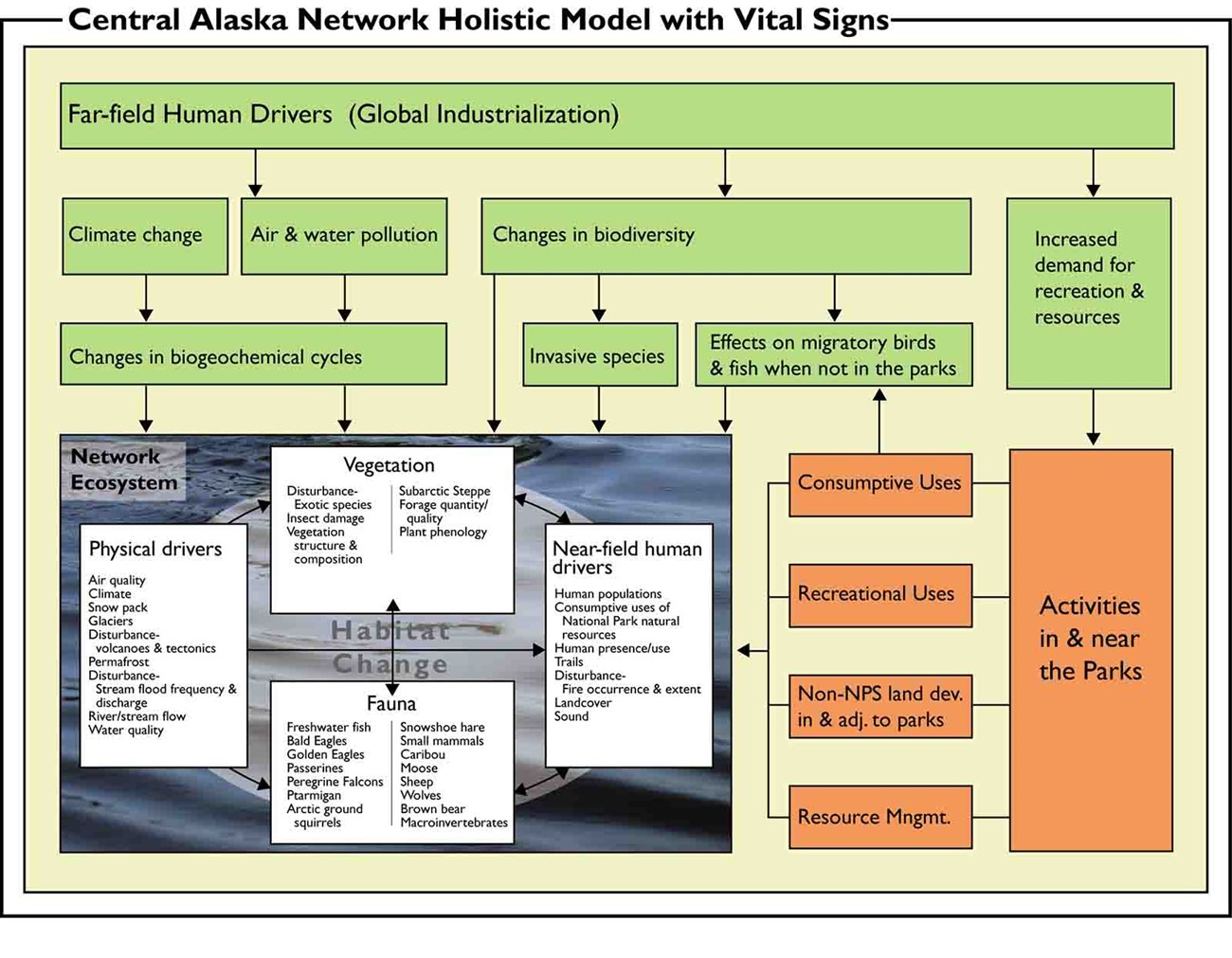 The holistic conceptual model used by CAKN to prioritize monitoring efforts.