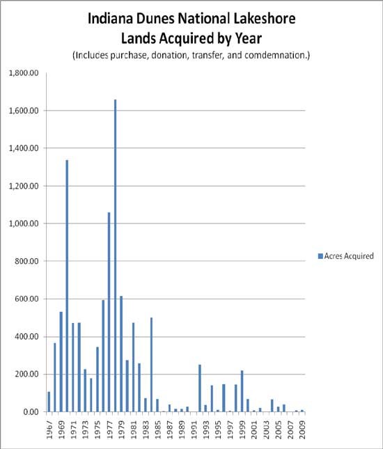Lands Acquired by Year