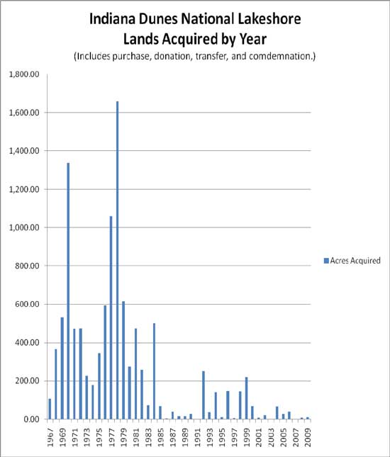Lands Acquired by Year