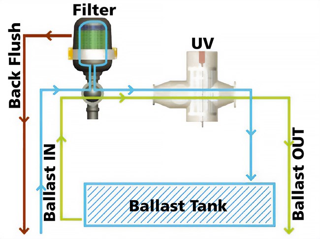 Diagram of ballast water treatment system; ballast enters, passes through filter, through UV system and into tank. Upon discharge, ballast only passes through UV. There is also a back flush built-in from the filter.