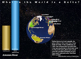 Globe with deltas marked and graphs showing water volume of and land drained by major rivers