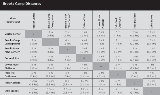 Brooks Camp Distances Brooks Camp Distances