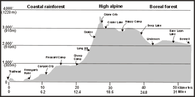 Chilkoot Trail Profile