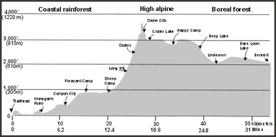Chilkoot Trail Profile Chilkoot Trail Profile