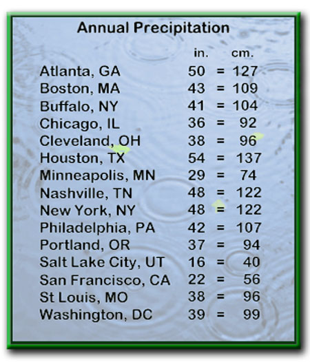 precipitation chart