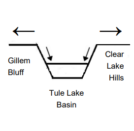 An illustration showing the formation of a fault scarp. Gillem Bluff is to the left, Clear Lake Hills is to the right, with Tule Lake Basin sunken in the center. Arrows indicate the middle section is sinking