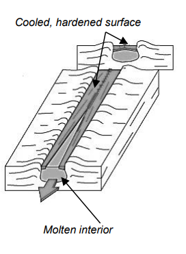 An illustration of a lava tube in formation. At the top of the image is the text "Cool, hardened surface" with an arrow pointing to the top of a cross-section of a tube. At the bottom of the image is the text "Molten Interior" pointing to the center.