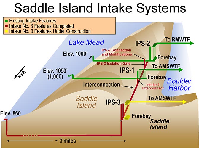 Saddle Island Intakes