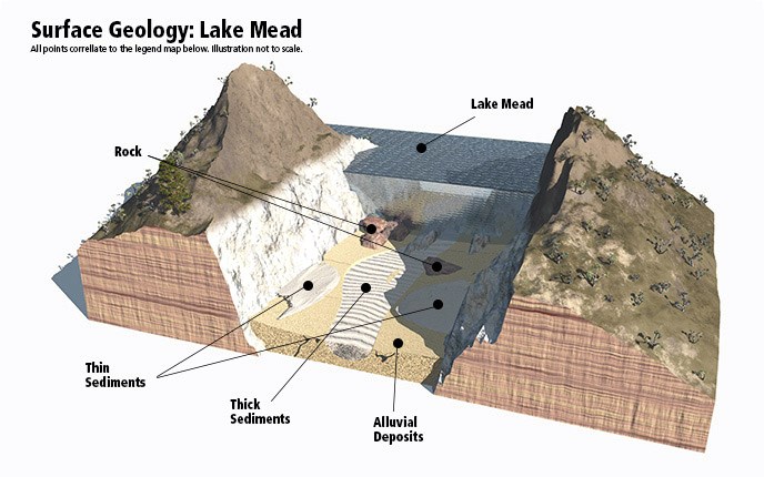 3D cut-away diagram showing thick sediment deposits in the center, with thin deposits near the banks of the water, and alluvial deposits on the bed of the lake.