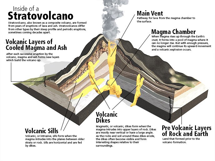 3D representation showing the inside of a stratovolcano.