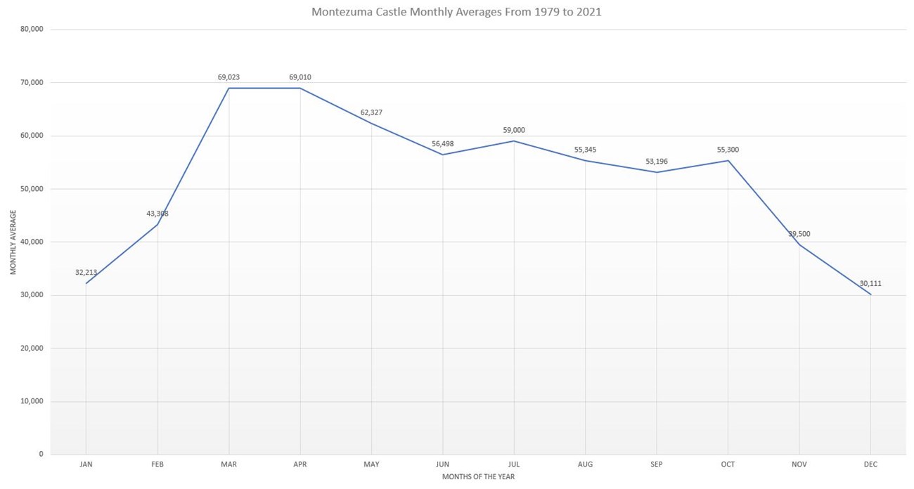 Montezuma Castle Monthly Averages