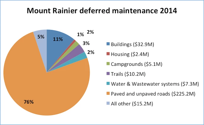 A pie chart showing the percentages of Mount Rainier deferred maintenance in 2014 for different categories: buildings (11%), housing (1%), campgrounds (2%), trails (3%), water & wastewater systems (2%), paved & unpaved roads (76%), and all other (5%).