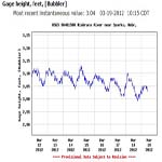 Find current river levels at the USGS water gauge near Sparks, Nebraska.
