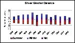 Figure 11 - Silver Glacier Balance
