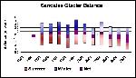 Figure 13 - Sandalee Glacier Balance