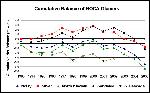 Figure 16 - Cumulative Balance of NOCA Glaciers