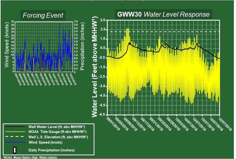 Figure 10. Inland well (GWW30) groundwater, and seawater levels and forcing events - Sandy Hook Study Area.