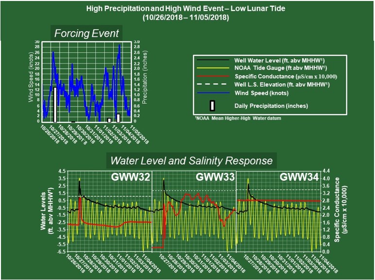 Figure 11a. Shoreward wells groundwater, and seawater levels, specific conductance and forcing events - Sandy Hook Study Area.