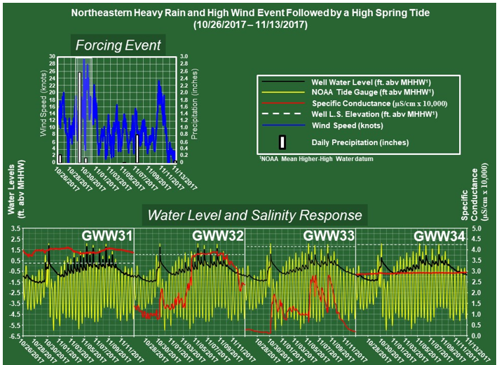 Figure 5a. Shoreward wells groundwater, and seawater levels, specific conductance and forcing events - Sandy Hook Study Area. Figure 5a. Shoreward wells groundwater, and seawater levels, specific conductance and forcing events - Sandy Hook Study Area.