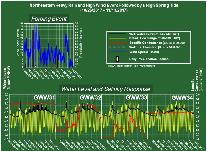 Figure 5a. Shoreward wells groundwater, and seawater levels, specific conductance and forcing events - Sandy Hook Study Area.