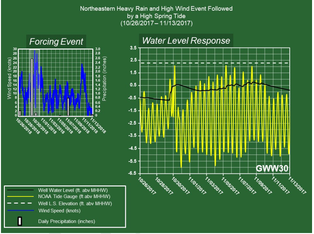 Figure 6. Inland well (GWW30) groundwater, and seawater levels and forcing events - Sandy Hook Study Area.