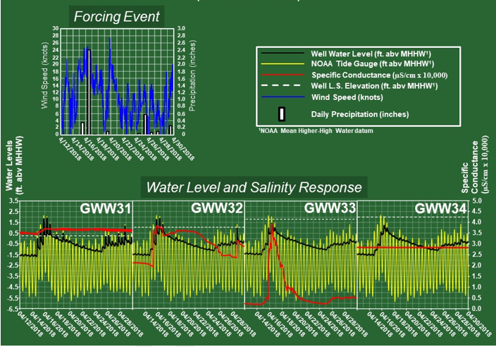 Figure 7a. Shoreward wells groundwater, and seawater levels, specific conductance and forcing events - Sandy Hook Study Area. Figure 7a. Shoreward wells groundwater, and seawater levels, specific conductance and forcing events - Sandy Hook Study Area.