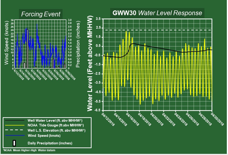 Figure 8. Inland well (GWW30) groundwater, and seawater levels and forcing events - Sandy Hook Study Area.