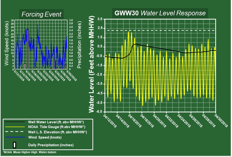 Figure 8. Inland well (GWW30) groundwater, and seawater levels and forcing events - Sandy Hook Study Area. Figure 8. Inland well (GWW30) groundwater, and seawater levels and forcing events - Sandy Hook Study Area.