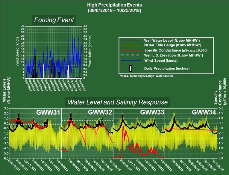 Figure 9a. Shoreward wells groundwater, and seawater levels, specific conductance and forcing events - Sandy Hook Study Area.