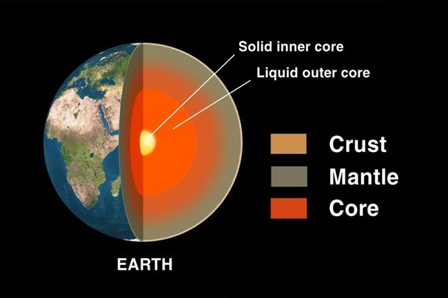 Diagram of the Earth's core - a cut-out "slice" reveals concentric rings of a rock mantle, a large liquid outer core, and a smaller solid inner core