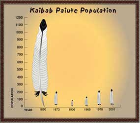 Kaibab Paiute Population Chart 1860-2001
