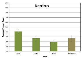 Graph: Figure A7. Percent cover of detritus in each assembly plot between 2009 and 2011 in the Restoration Project Area as compared to the Reference Site. (Click on this image to download a 81 KB PDF of this chart.)