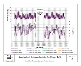 Figure 4: Change in Salinities and Water Levels at northern portion of Lagunitas Creek in Project Area (Click here to download Figure 4 as a 407 KB PDF file)