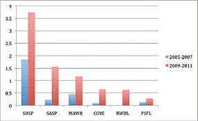 Figure 1. Relative changes in average densities (D=territories/ha) between pre-restoration (2005-2007) and post-restoration (2009-2011) for the six most common wetland-dependent passerines: SOSP (Song sparrow), SASP (Savannah sparrow), MAWR (Marsh wren), COYE (Common yellowthroat), RWBL (Red-winged blackbird), and PSFL (Pacific-slope flycatcher).  Graph courtesy of ARA (2011). Click on this image to view a larger version of this graph (40 KB PDF).