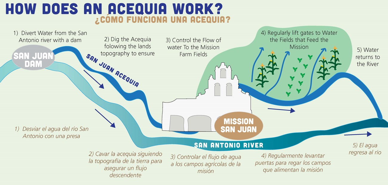 How an Acequia Works
