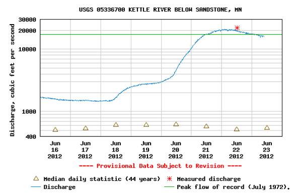 Image of the USGS gage on the Kettle River near Sandstone, Minnesota, showing a dramatic rise in water flow over the last four days.