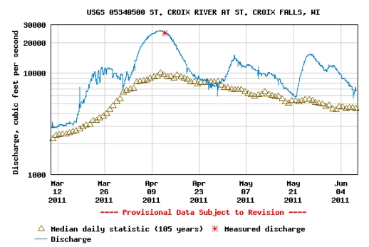 Graph of U.S. Geological Survey gage in St. Croix Falls, Wisconsin, showing repeated rise and fall of the St. Croix River this spring.