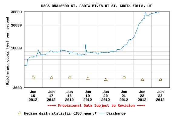 Image of a USGS river gage in St. Croix Falls, Wisconsin, showing water volume June 19 - 23, 2012.