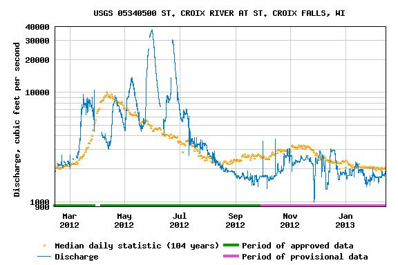 A graph showing the rise and fall of the St. Croix River during the last year. USGS image.