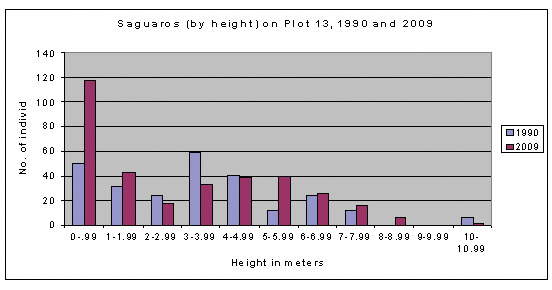 plot 13 by height