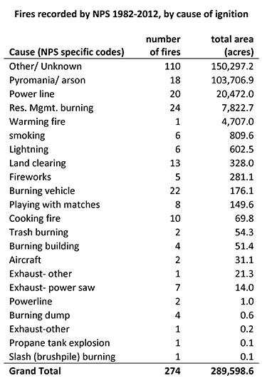Fires recorded by NPS 1982-2012, by cause of ignition