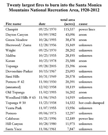 Table of the twenty largest fires in the Santa Monica Mountains