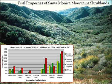 Fuel properties of the Santa Monica Mountains Shrublands.