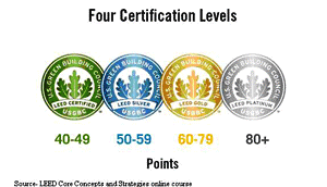 This graphic shows the four different LEED certification levels and their points. They are: Certified 40-49, Silver 50-59, Gold 60-79, and Platinum 80+ points.