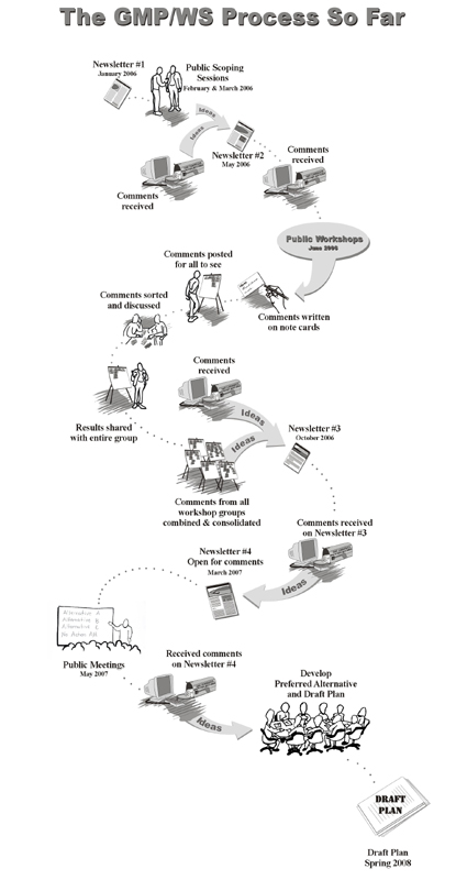 GMP/WS Process So Far