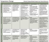 View the impacts table