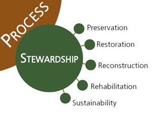 Branched diagram showing elements of landscape stewardship